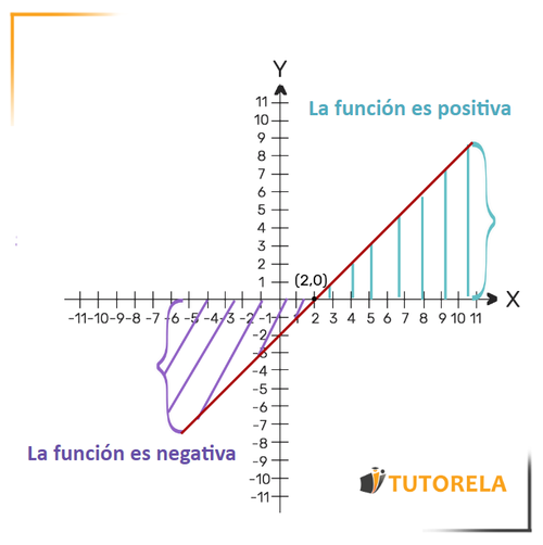 A1 - Positividad y negatividad de una función lineal