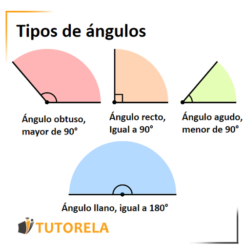 4 tipos de ángulos