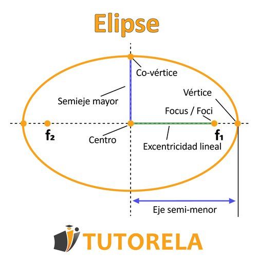 Diagrama de una elipse con etiquetas: centro, vértice, covértice, focos, eje mayor, eje menor y excentricidad lineal