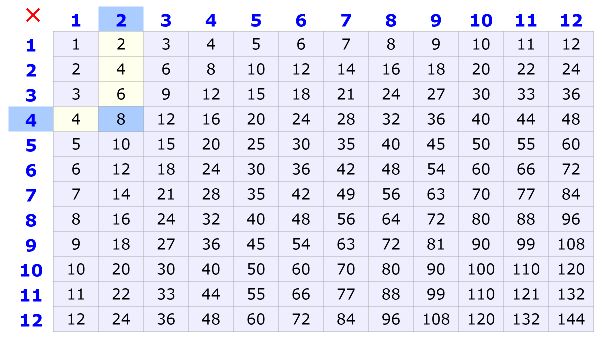 Las Tablas de Multiplicar | Tutorela