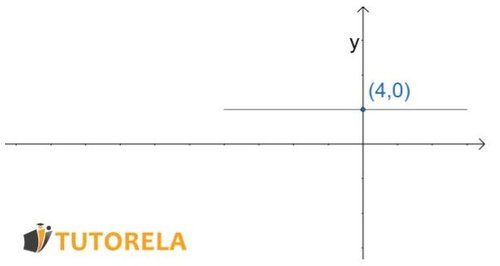 Dada la función del diagrama - cuál es su dominio de positividad