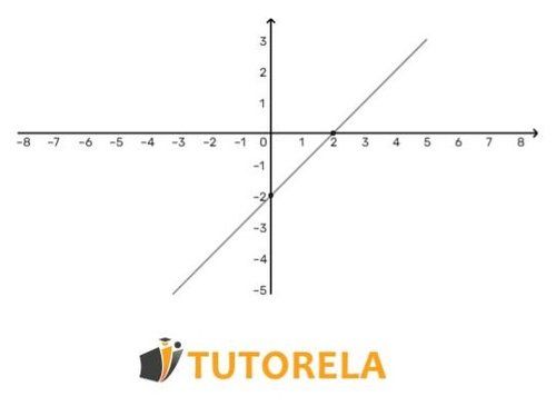 Ejercicio 2 -Dada la función lineal en la gráfica