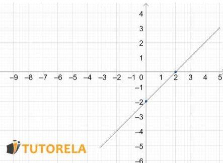 La función es positiva cuando está sobre el eje   x