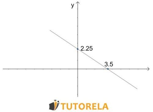 Cuáles son las áreas de positividad y negatividad de la función