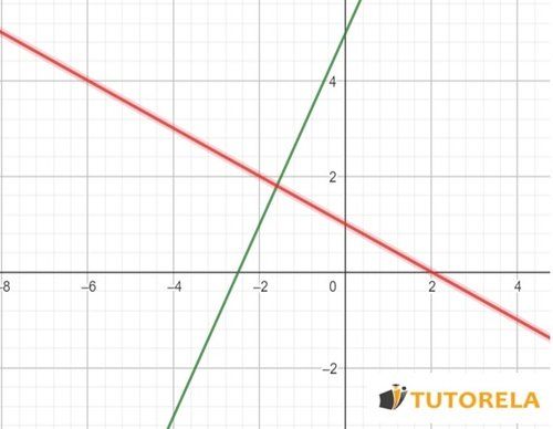 y=2x+5