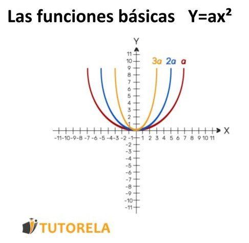 Las funciones básicas   Y=ax²