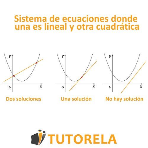 Comparación gráfica de sistemas lineales-cuadráticos que muestra tres casos: dos puntos de intersección (dos soluciones), un punto (una solución) y sin intersección (sin solución)