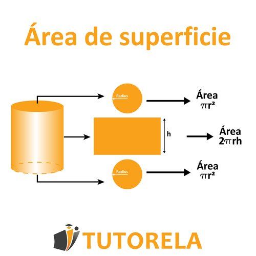 Diagrama que explica el área superficial total de un cilindro, dividido en dos bases circulares con área πr² y una superficie lateral rectangular con área 2πrh