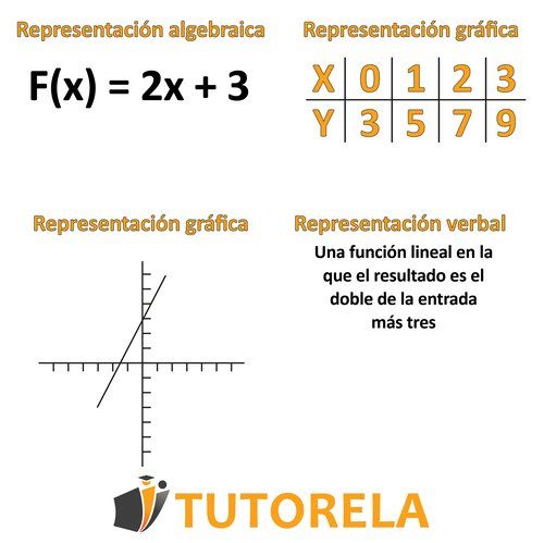 Cuatro representaciones de la función lineal F(x) = 2x + 3: fórmula algebraica, tabla de valores, gráfico en el plano cartesiano y descripción verbal