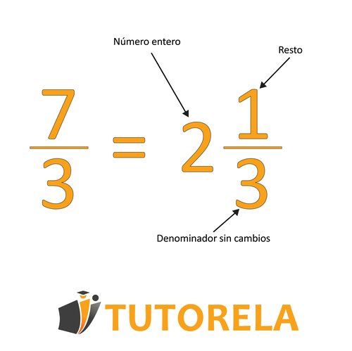 Explicación visual de cómo convertir una fracción impropia a un número mixto, mostrando 7/3 igual a 2 y 1/3 con partes etiquetadas: número entero, residuo y denominador sin cambios.