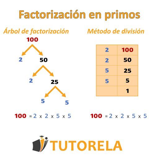 Comparación visual de dos métodos para la factorización prima de 100: método del árbol de factores y método de división, ambos con resultado 2 × 2 × 5 × 5