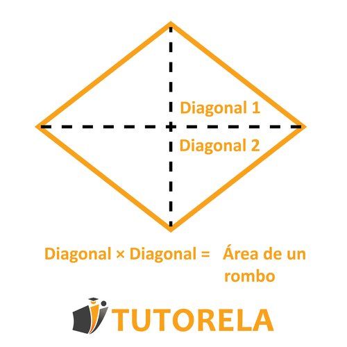 Diagrama naranja de un rombo mostrando dos diagonales etiquetadas como Diagonal 1 y Diagonal 2, ilustrando que el producto de las diagonales permite calcular el área de un rombo.