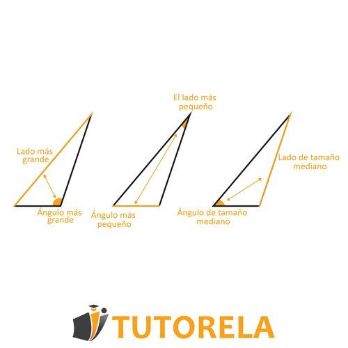 Diagrama que muestra la relación entre lados y ángulos en triángulos: el lado más largo está frente al ángulo más grande, el más corto frente al más pequeño, y el intermedio frente al ángulo intermedio