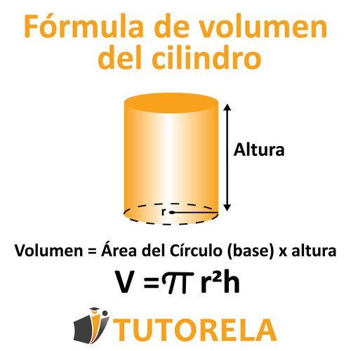 Diagrama de un cilindro con radio y altura marcados, que explica la fórmula del volumen V = πr²h, donde el volumen es igual al área de la base por la altura
