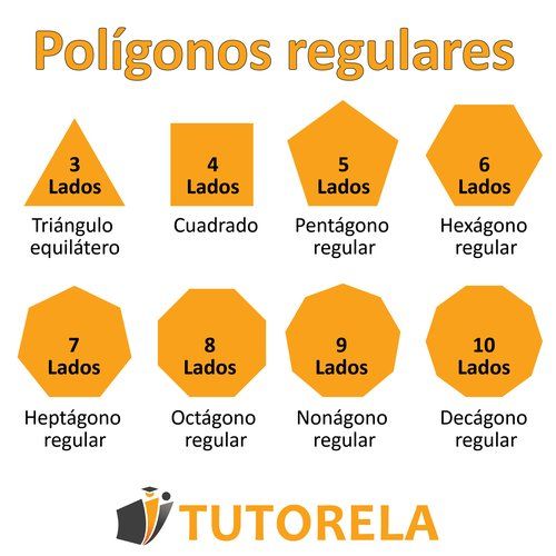 Tabla de polígonos regulares que muestra figuras de 3 a 10 lados, como triángulo equilátero, cuadrado, pentágono, hexágono, hasta decágono