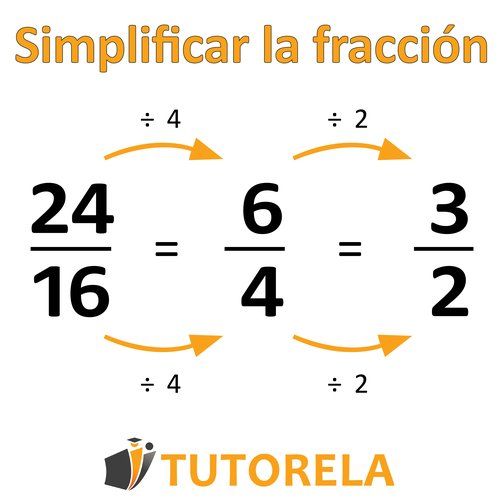 Simplificación paso a paso de la fracción 24 sobre 16 a 6 sobre 4 y finalmente a 3 sobre 2 mediante divisiones