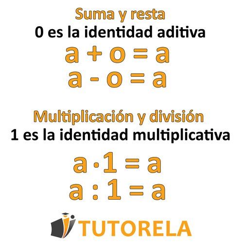 Explicación visual de los elementos identidad: El cero se muestra como la identidad aditiva con las ecuaciones a + 0 = a y a - 0 = a. El uno se muestra como la identidad multiplicativa con las ecuaciones a × 1 = a y a ÷ 1 = a