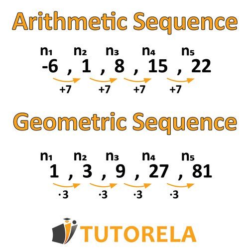Comparación de secuencias: La secuencia aritmética comienza en -6 y aumenta en 7 en cada paso (-6, 1, 8, 15, 22). La secuencia geométrica comienza en 1 y se multiplica por 3 en cada paso (1, 3, 9, 27, 81). Las flechas indican la operación entre los términ