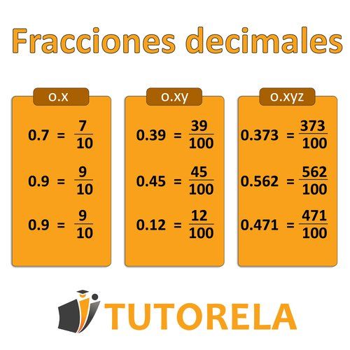 Gráfico que ilustra la conversión de números decimales a fracciones, clasificados por una, dos y tres cifras decimales, con ejemplos como 0.7 = 7/10 y 0.562 = 562/100.