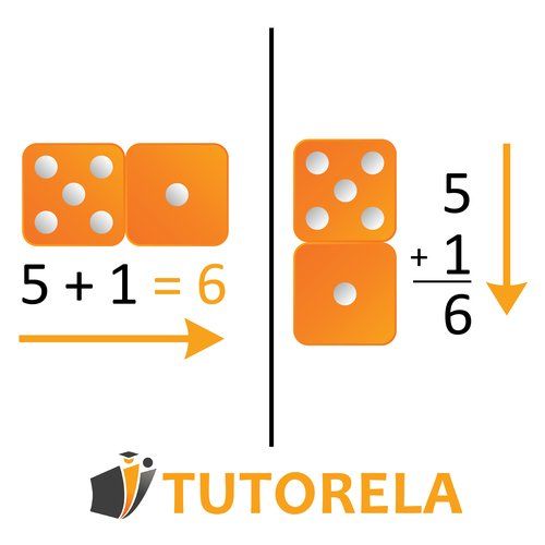 Concepto matemático ilustrado con dados: el lado izquierdo muestra 5 + 1 = 6 y el lado derecho representa un número mixto con dados como 5 y 1/6, explicando visualmente la combinación de número entero y fracción.