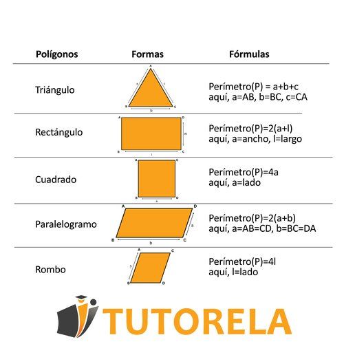 Tabla educativa que compara las fórmulas del perímetro de polígonos —triángulo, rectángulo, cuadrado, paralelogramo y rombo— con figuras naranjas etiquetadas y sus ecuaciones correspondientes.