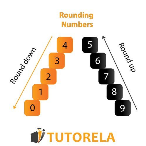 Visual codificado por colores para redondear números, mostrando dígitos 0–4 en naranja para redondear hacia abajo y 5–9 en negro para redondear hacia arriba, ayudando a explicar las reglas de redondeo en matemáticas.