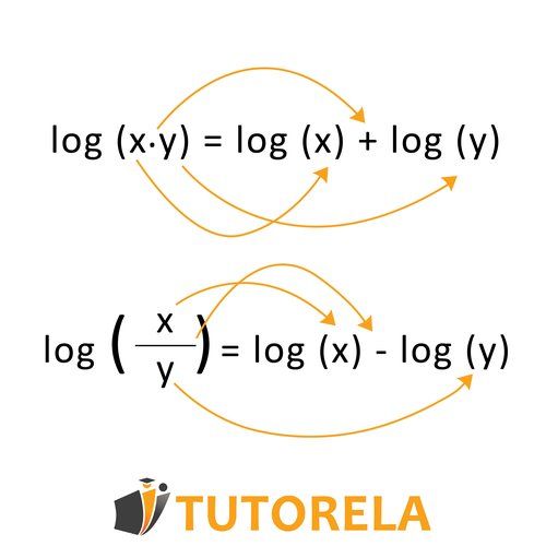 Explicación visual de las reglas logarítmicas que muestra que log(x·y) es igual a log(x) más log(y), y log(x/y) es igual a log(x) menos log(y), con flechas conectando cada parte para mayor claridad.