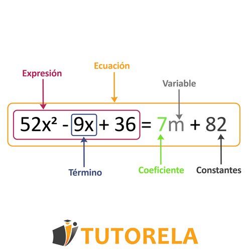 Ecuación algebraica etiquetada que ilustra las partes de una expresión: términos, coeficientes, variables, constantes y la ecuación completa, con anotaciones en colores para mayor claridad.