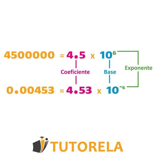 Desglose de notación científica que muestra 4,500,000 como 4.5 × 10⁶ y 0.00453 como 4.53 × 10⁻⁶, con etiquetas de coeficiente, base y exponente en distintos colores