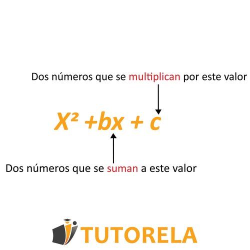 Desglose de una expresión cuadrática que muestra que dos números deben multiplicarse para dar c y sumarse para dar b en la forma estándar x² + bx + c