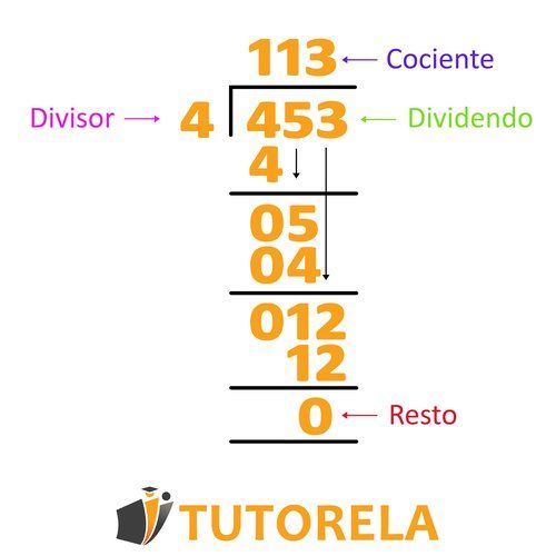 Ejemplo de división larga resolviendo 453 ÷ 4 con partes etiquetadas: dividendo, divisor, cociente y residuo, explicando visualmente el proceso paso a paso