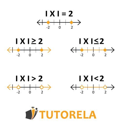 Visualizaciones en la recta numérica de ecuaciones e inecuaciones con valor absoluto, incluyendo |x| = 2, |x| ≥ 2, |x| ≤ 2, |x| > 2 y |x| < 2, con círculos abiertos y cerrados para indicar los límites.