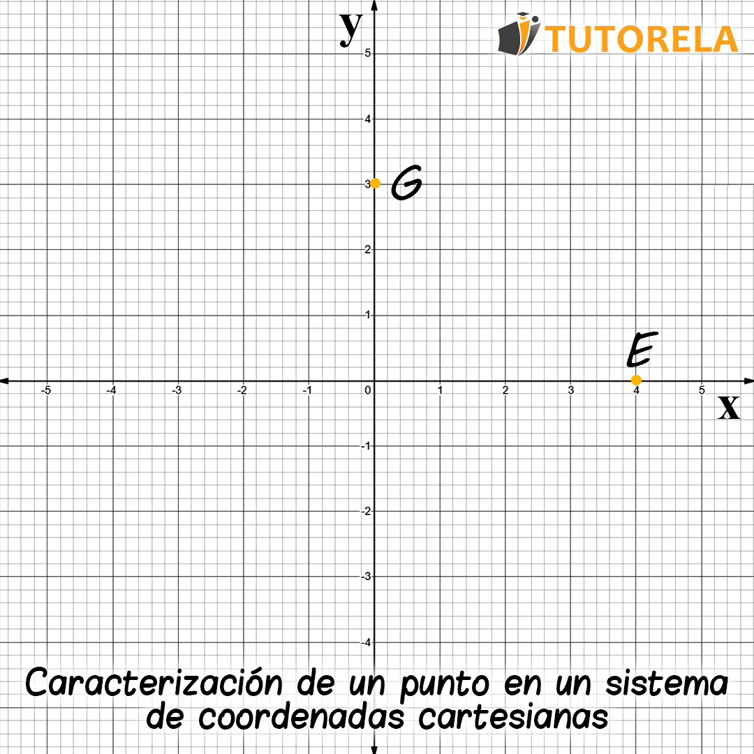 Caracterización de un punto en un sistema de coordenadas