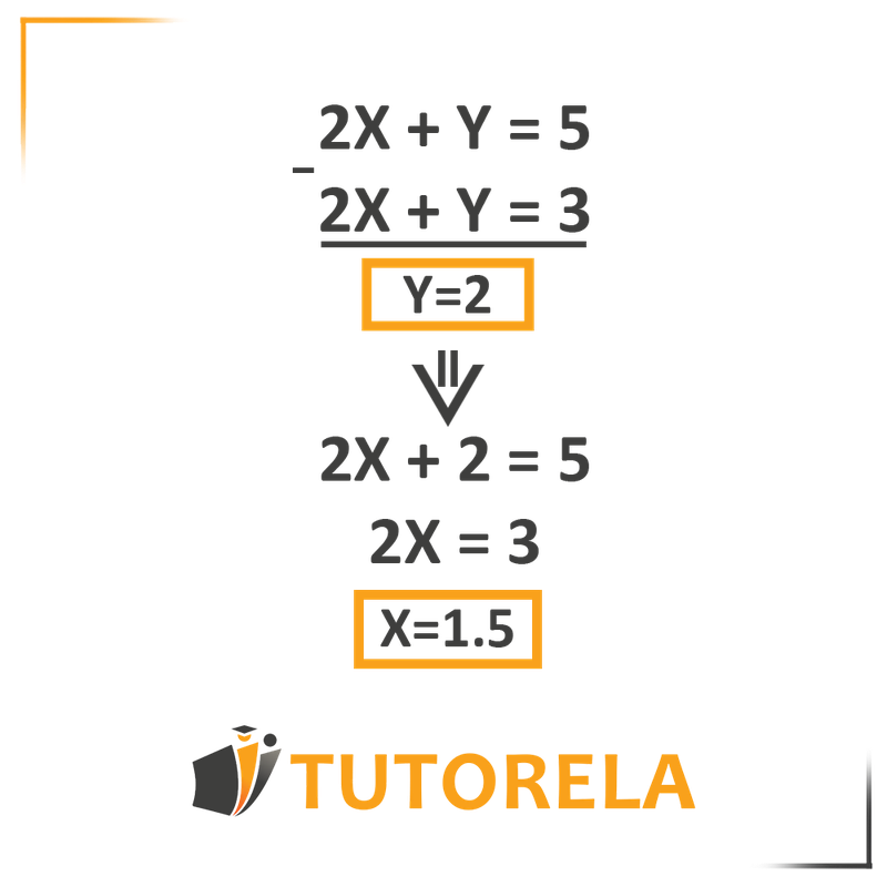 Resolución paso a paso de un sistema de ecuaciones lineales con dos variables: 2X + Y = 5 y 2X + Y = 3. La solución incluye eliminación para encontrar Y = 2, sustitución para resolver X = 1.5, y un formato visual claro para mayor claridad educativa. Incluido en una guía sobre cómo resolver sistemas lineales algebraicamente.