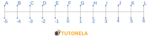 Ejercicio 6 Consigna Resolver según el eje