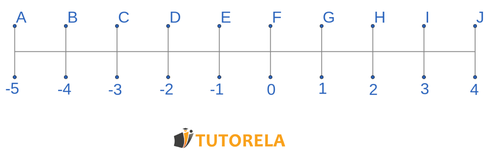 Cuál es la distancia entre 0 y F