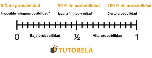 probabilidad en el eje numérico