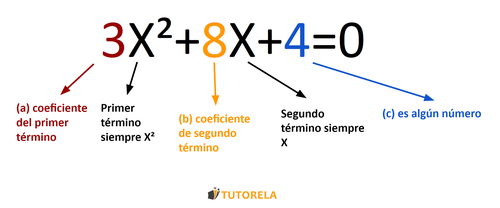 A - Factorización de trinomios
