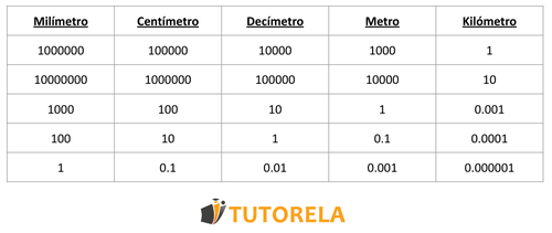 Tabla de unidades Longitud
