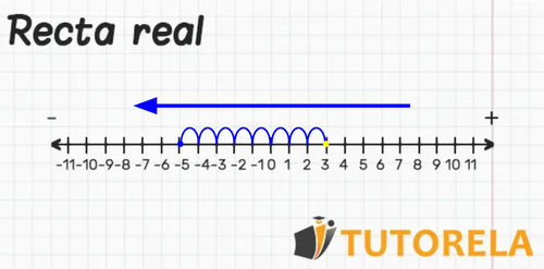la recta real, restando