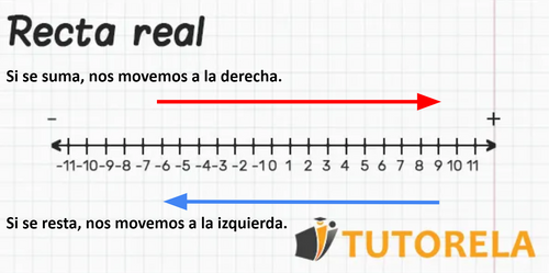 Recta real, sumando y restando