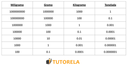 Tabla de unidades peso