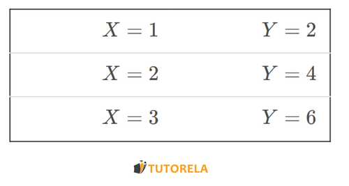 por cada valor de X  que coloquemos, el valor de  Y  será el doble