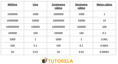 imagen- Tabla de unidades de volumen