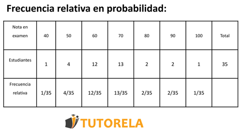 Frecuencia relativa en probabilidad