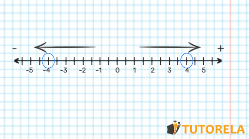 1 - Diferente signo y están a la misma distancia del cero