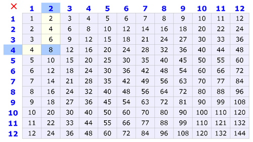 tabla de multiplicar , 2 por 4