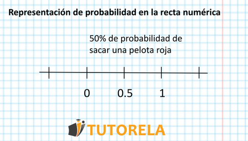 Representación de probabilidad en la recta numérica, 50% de probabilidad de sacar una pelota roja