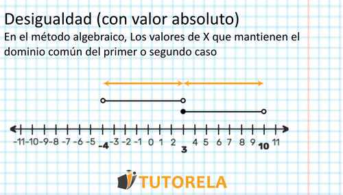 Desigualdad (con valor absoluto) En el método algebraico