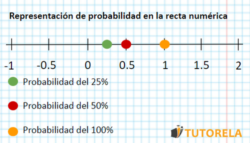 B - Representación de probabilidad en la recta numérica